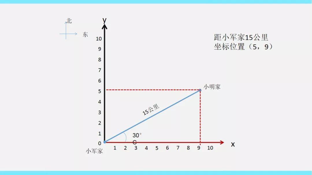 青少年Scratch编程教程 第三节 坐标 角度 负数