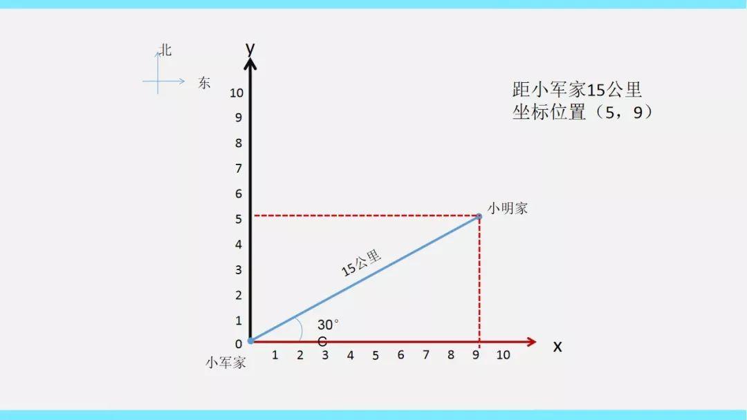 青少年Scratch编程教程 第三节 坐标 角度 负数