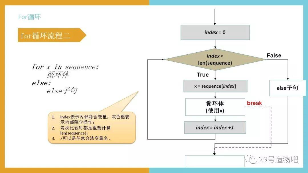 【Python编程基础】第八讲：For循环