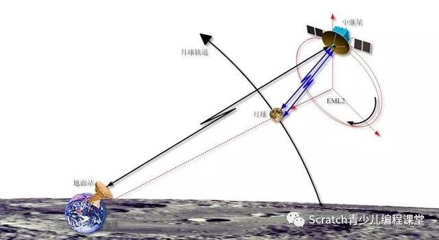 Scratch与物理·天文：模拟中国嫦娥探月工程，探索月球的背面！