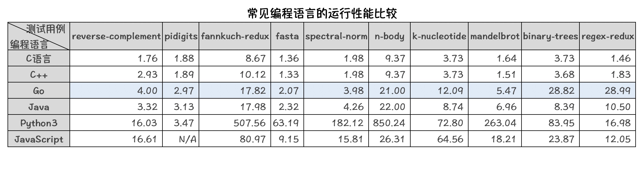 为什么你应该学习Go语言？