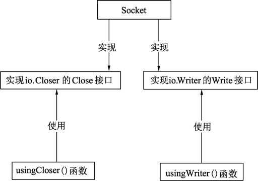 Go语言类型与接口的关系