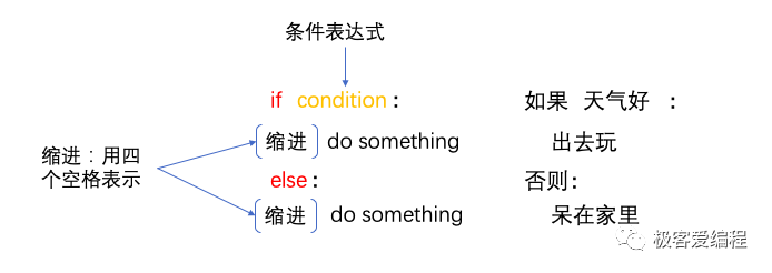 趣学Python|第十二课:Python中的条件语句 趣学Python|第十二课:Python中的条件语句