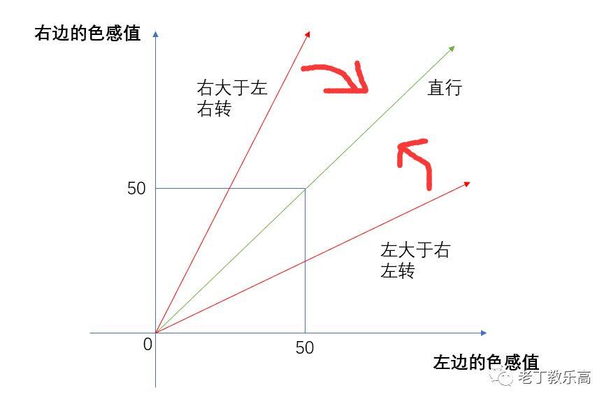 【 EV3基础应用 】课题三：双色感差值巡线