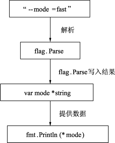 Go语言指针详解,看这一篇文章就够了 Go语言指针详解,看这一篇文章就够了