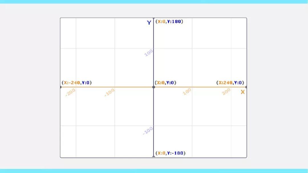 青少年Scratch编程教程 第三节 坐标 角度 负数