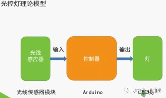 Arduino入门教程12：光控LED灯