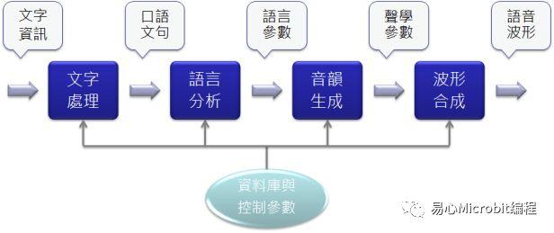 机器人课程系列：树莓派实时口译机器人