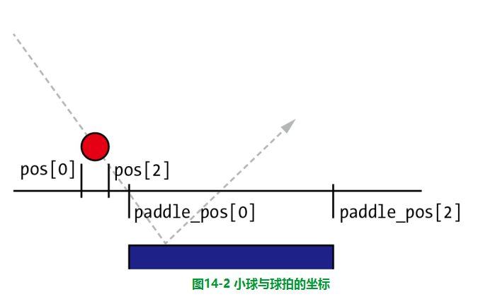 《趣学Python——教孩子学编程》学习笔记第13章