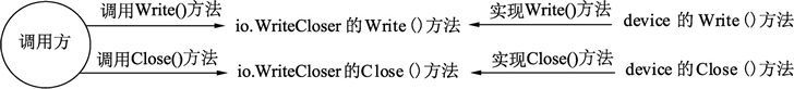 Go语言接口的嵌套组合 Go语言接口的嵌套组合