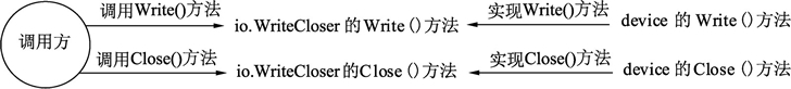 Go语言接口的嵌套组合