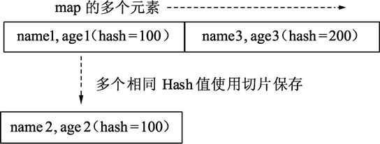 Go语言map的多键索引——多个数值条件可以同时查询