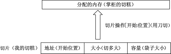 Go语言切片详解 Go语言切片详解