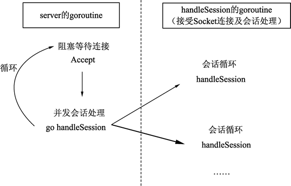 Go语言Telnet回音服务器——TCP服务器的基本结构