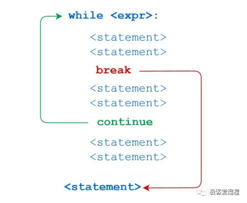 趣学Python|第十三课:Python中的循环结构 趣学Python|第十三课:Python中的循环结构