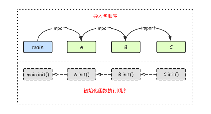 Go语言基础之包