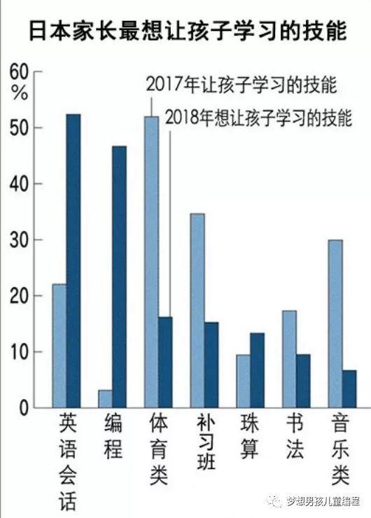 编程教育将被纳入学校的系统教育，思维教育越来越重要了