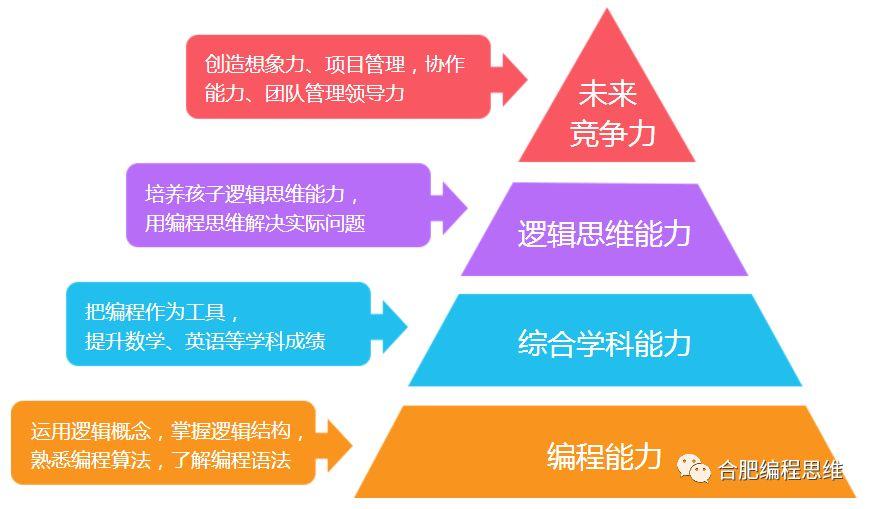 少儿编程对于儿童和基础教育的意义何在？