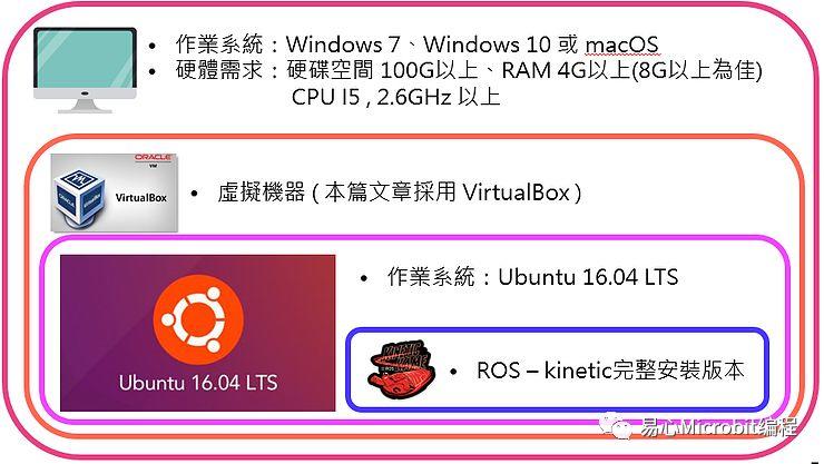机器人课程系列：安装ROS 1.0