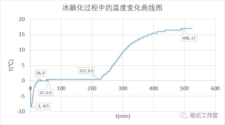 用Arduino研究热水与冰在室温下的温度变化