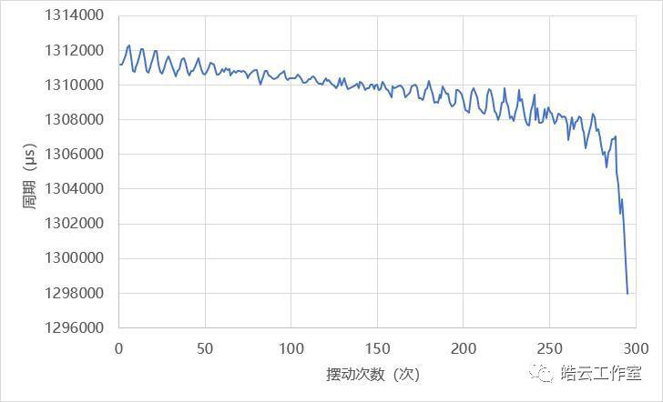 Arduino在科学探究实验中的应用研究