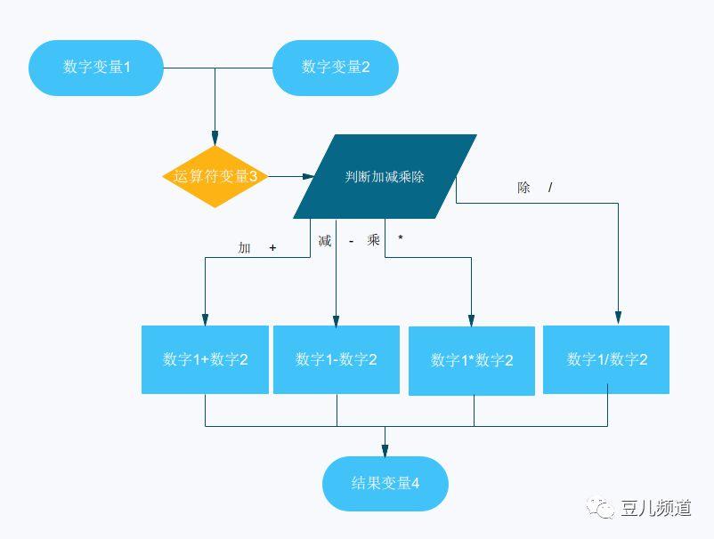 Scratch实例3--孙悟空计算器