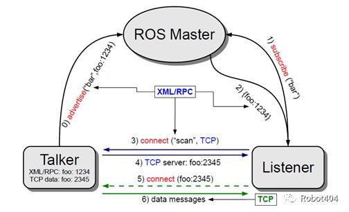 ROS教程——1.1 入门