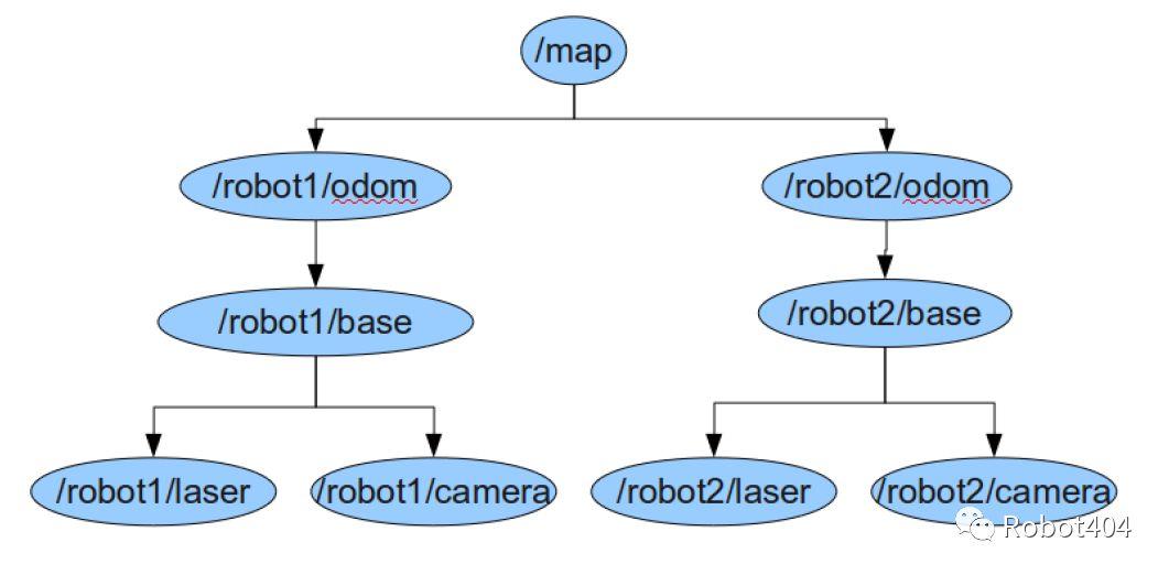 ROS教程——1.6 如何使用TF变换
