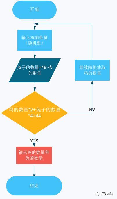 Scratch实例7-奥数（鸡兔同笼）