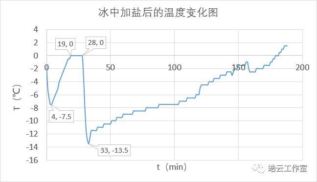 用Arduino研究热水与冰在室温下的温度变化