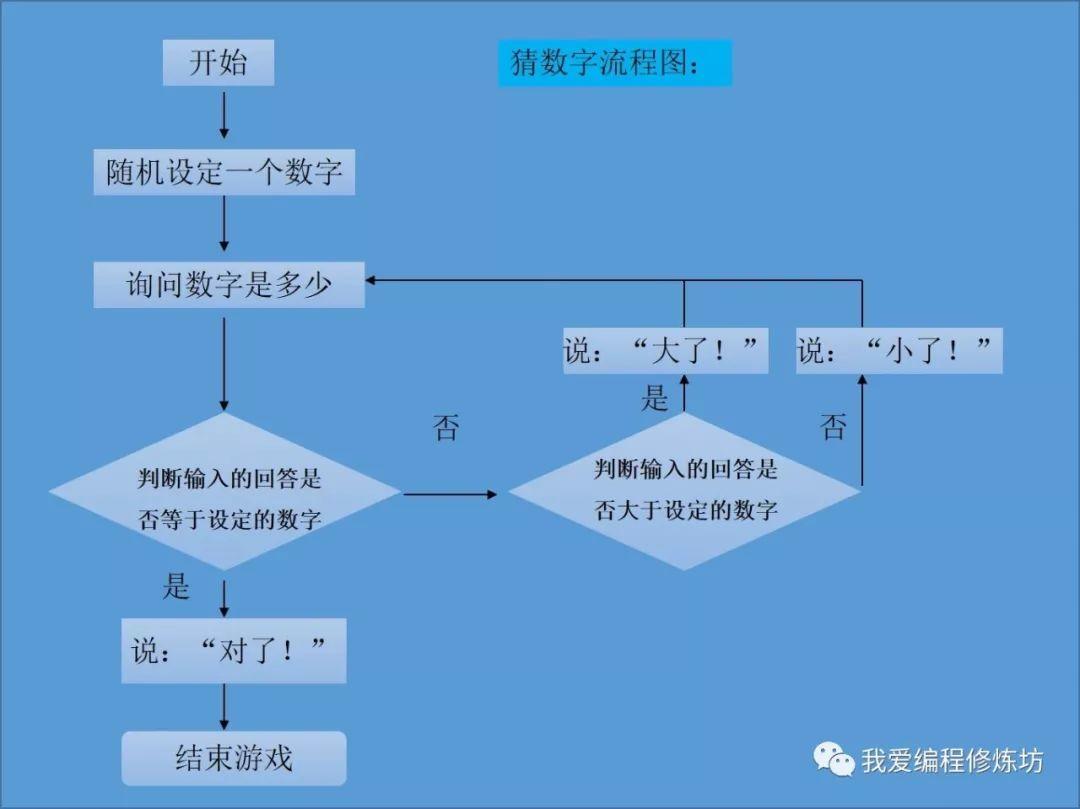 以编写游戏程序猜数字为例学画流程图