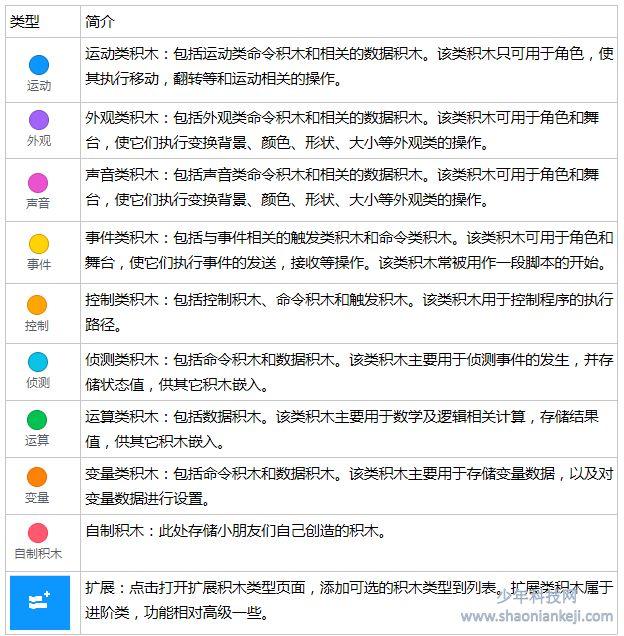 Scratch 3.0代码编辑 ——基础 Scratch 3.0代码编辑 ——基础