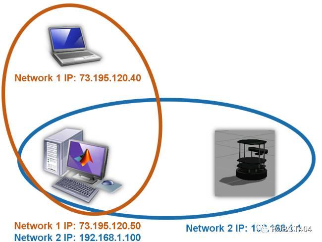 初识MATLAB-ROS工具箱-1.3 连接到ROS网络