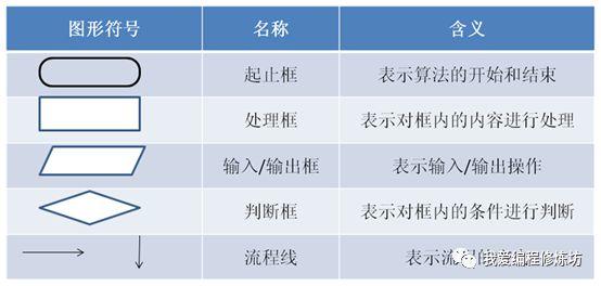 以编写游戏程序猜数字为例学画流程图