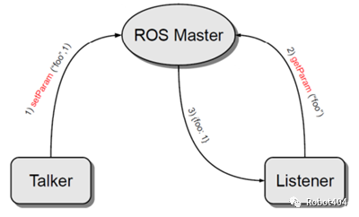 ROS教程——1.1 入门