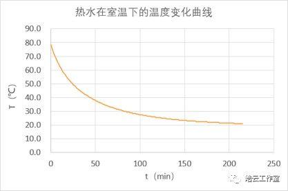 用Arduino研究热水与冰在室温下的温度变化