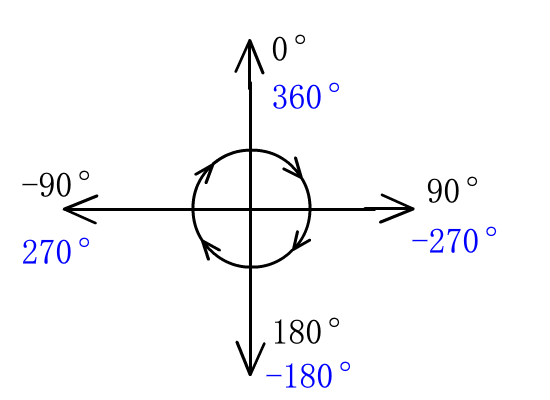 Scratch角度体系与数学角度体系的关系分析