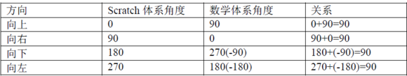 ▷Scratch课堂丨Scratch角度体系与数学角度体系的关系分析,值得您收藏转发! ▷Scratch课堂丨Scratch角度体系与数学角度体系的关系分析,值得您收藏转发!