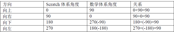 ▷Scratch课堂丨Scratch角度体系与数学角度体系的关系分析,值得您收藏转发！