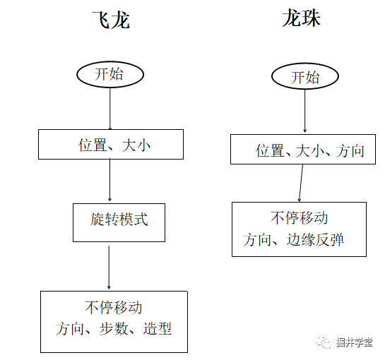 Scratch第八讲｜飞龙戏珠