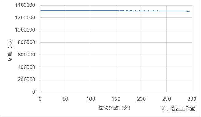 Arduino在科学探究实验中的应用研究