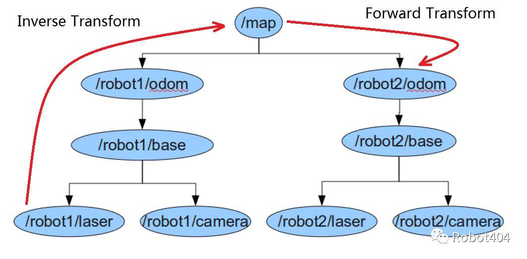 ROS教程——1.6 如何使用TF变换