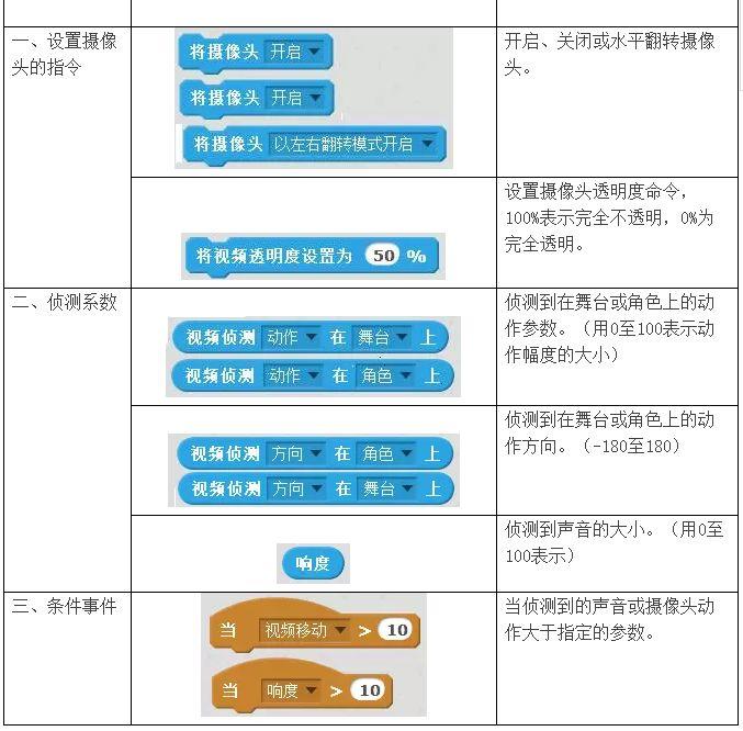 Scratch外挂之体感游戏