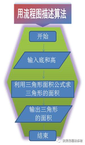 以编写游戏程序猜数字为例学画流程图