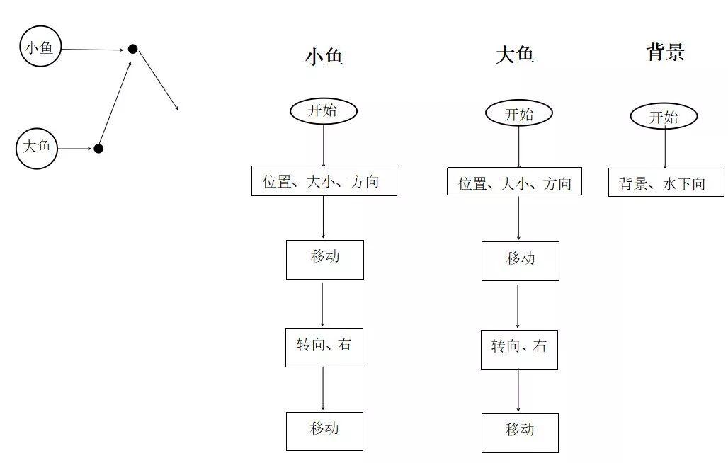 Scratch第六讲｜大鱼吃小鱼