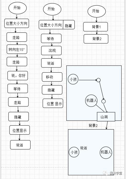 Scratch第七讲｜穿越时空