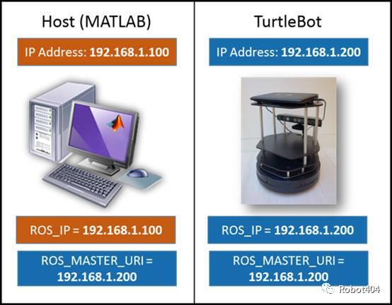 第4章 TurtleBot 应用例程——4.1 开始使用实际的TurtleBot