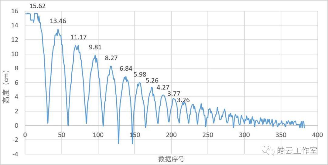 Arduino在科学探究实验中的应用研究