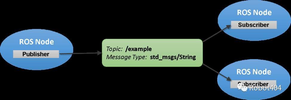 初识MATLAB-ROS工具箱——1.4 使用发布器和订阅器交换数据