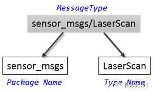 第1章 初识MATLAB-ROS工具箱——1.5 基本ROS消息的使用